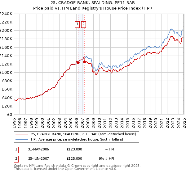 25, CRADGE BANK, SPALDING, PE11 3AB: Price paid vs HM Land Registry's House Price Index