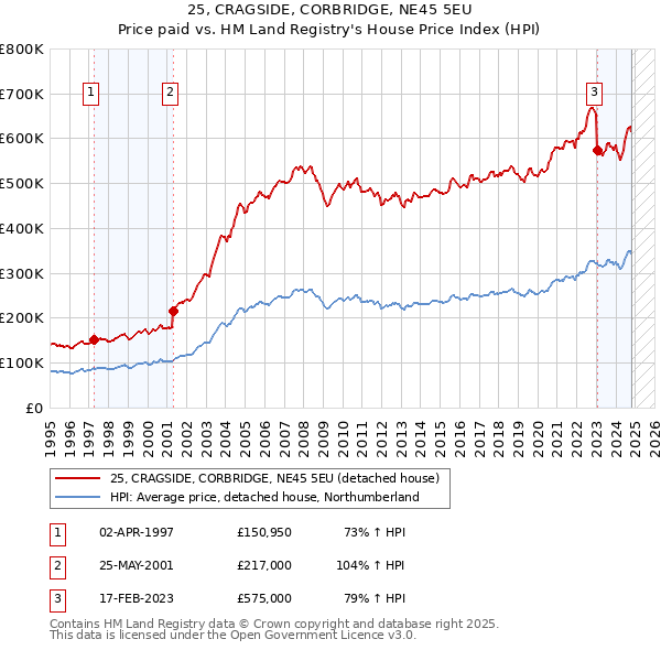 25, CRAGSIDE, CORBRIDGE, NE45 5EU: Price paid vs HM Land Registry's House Price Index