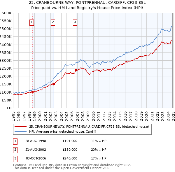 25, CRANBOURNE WAY, PONTPRENNAU, CARDIFF, CF23 8SL: Price paid vs HM Land Registry's House Price Index