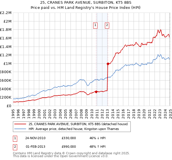 25, CRANES PARK AVENUE, SURBITON, KT5 8BS: Price paid vs HM Land Registry's House Price Index