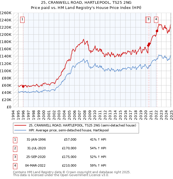 25, CRANWELL ROAD, HARTLEPOOL, TS25 2NG: Price paid vs HM Land Registry's House Price Index