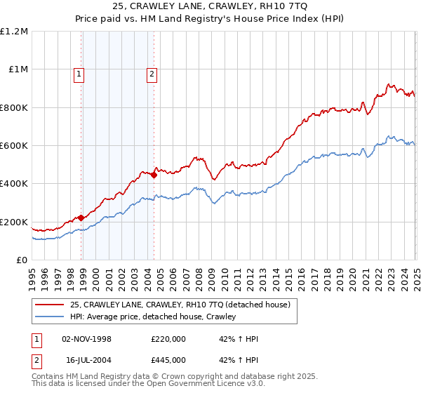 25, CRAWLEY LANE, CRAWLEY, RH10 7TQ: Price paid vs HM Land Registry's House Price Index