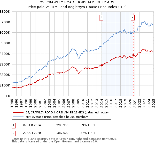 25, CRAWLEY ROAD, HORSHAM, RH12 4DS: Price paid vs HM Land Registry's House Price Index