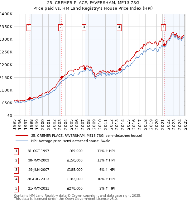 25, CREMER PLACE, FAVERSHAM, ME13 7SG: Price paid vs HM Land Registry's House Price Index