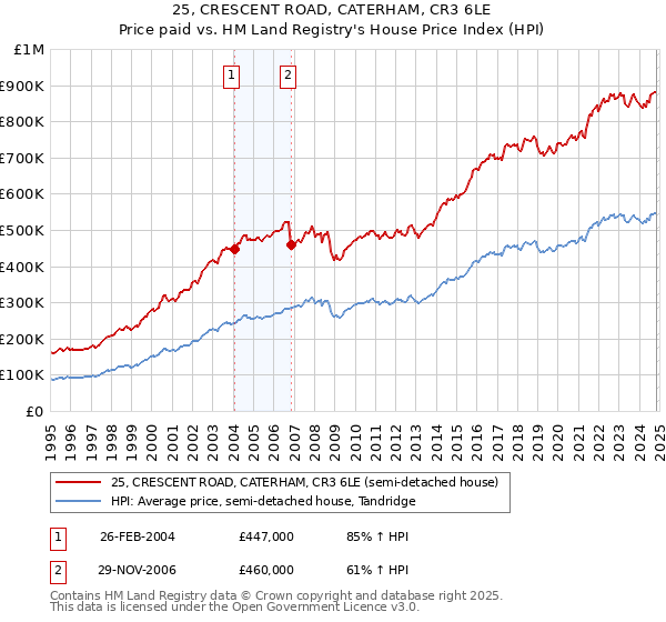 25, CRESCENT ROAD, CATERHAM, CR3 6LE: Price paid vs HM Land Registry's House Price Index