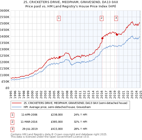 25, CRICKETERS DRIVE, MEOPHAM, GRAVESEND, DA13 0AX: Price paid vs HM Land Registry's House Price Index