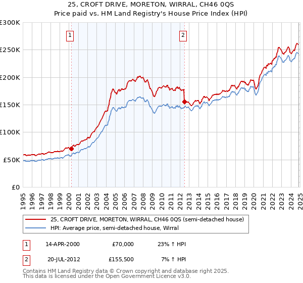 25, CROFT DRIVE, MORETON, WIRRAL, CH46 0QS: Price paid vs HM Land Registry's House Price Index