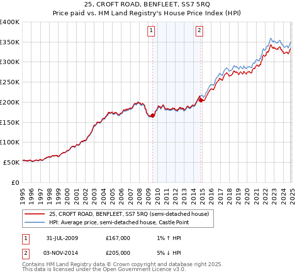 25, CROFT ROAD, BENFLEET, SS7 5RQ: Price paid vs HM Land Registry's House Price Index