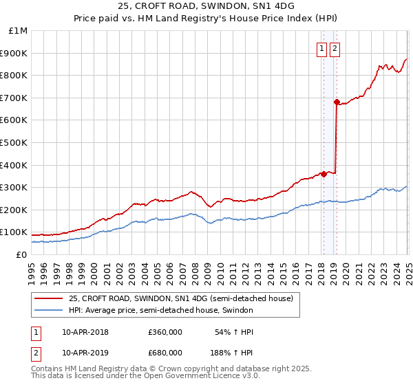 25, CROFT ROAD, SWINDON, SN1 4DG: Price paid vs HM Land Registry's House Price Index