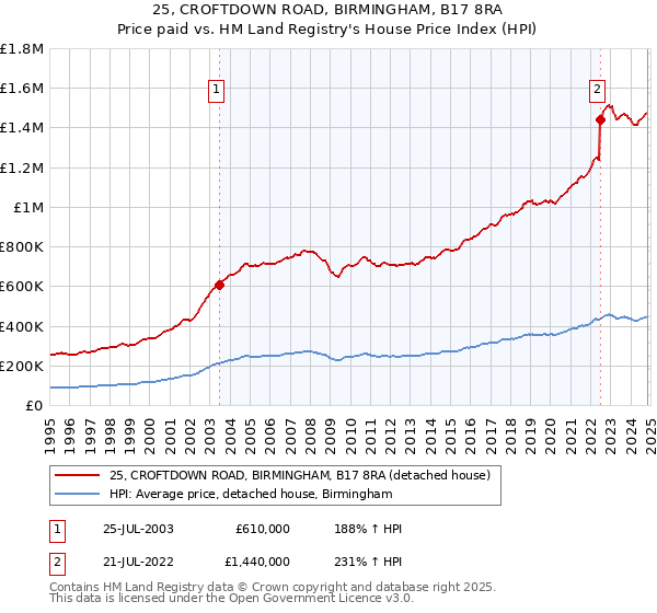 25, CROFTDOWN ROAD, BIRMINGHAM, B17 8RA: Price paid vs HM Land Registry's House Price Index