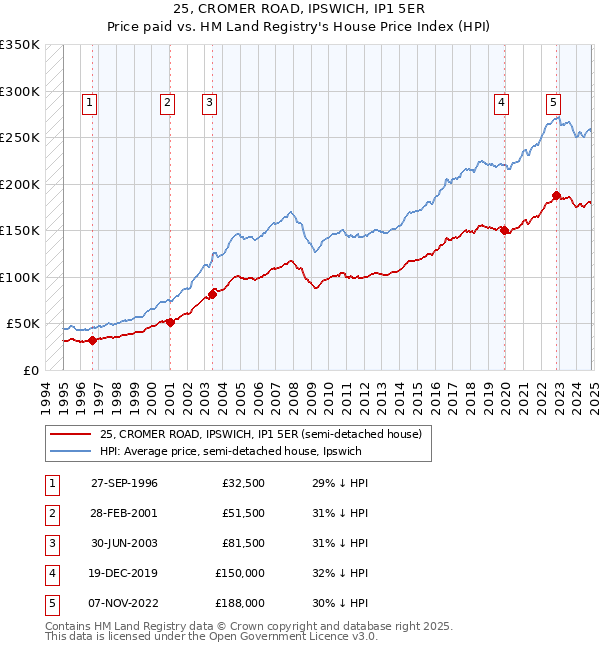 25, CROMER ROAD, IPSWICH, IP1 5ER: Price paid vs HM Land Registry's House Price Index