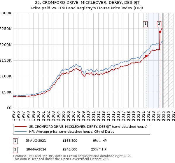 25, CROMFORD DRIVE, MICKLEOVER, DERBY, DE3 9JT: Price paid vs HM Land Registry's House Price Index