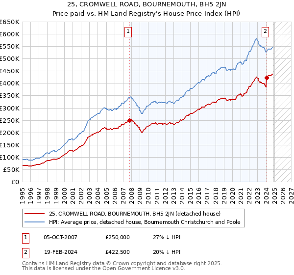 25, CROMWELL ROAD, BOURNEMOUTH, BH5 2JN: Price paid vs HM Land Registry's House Price Index