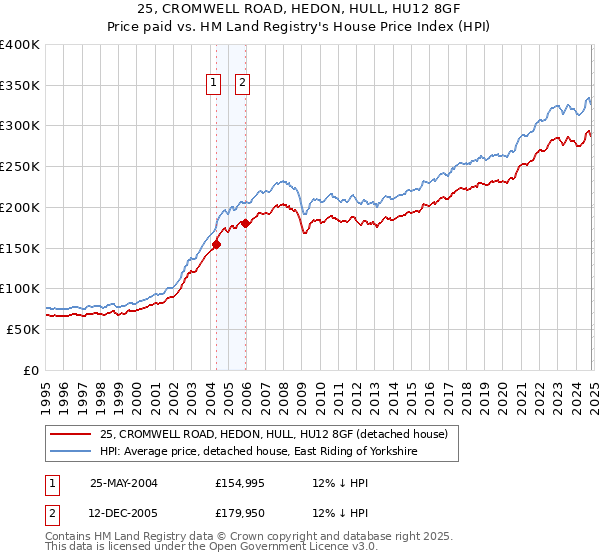 25, CROMWELL ROAD, HEDON, HULL, HU12 8GF: Price paid vs HM Land Registry's House Price Index