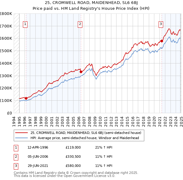 25, CROMWELL ROAD, MAIDENHEAD, SL6 6BJ: Price paid vs HM Land Registry's House Price Index