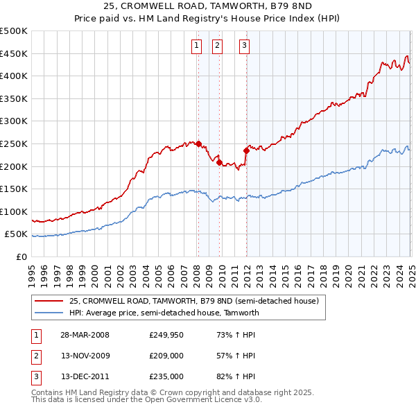 25, CROMWELL ROAD, TAMWORTH, B79 8ND: Price paid vs HM Land Registry's House Price Index