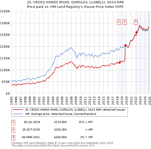 25, CROSS HANDS ROAD, GORSLAS, LLANELLI, SA14 6RR: Price paid vs HM Land Registry's House Price Index