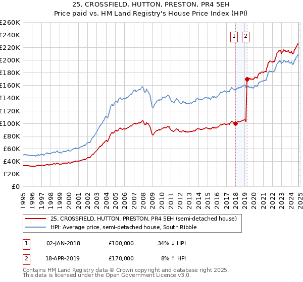 25, CROSSFIELD, HUTTON, PRESTON, PR4 5EH: Price paid vs HM Land Registry's House Price Index