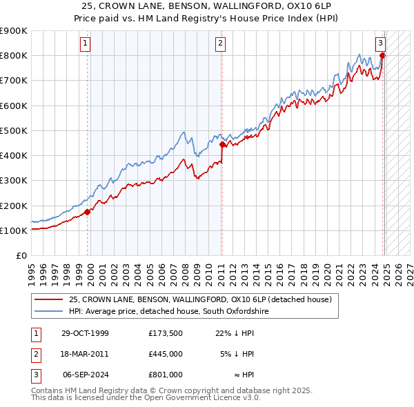 25, CROWN LANE, BENSON, WALLINGFORD, OX10 6LP: Price paid vs HM Land Registry's House Price Index