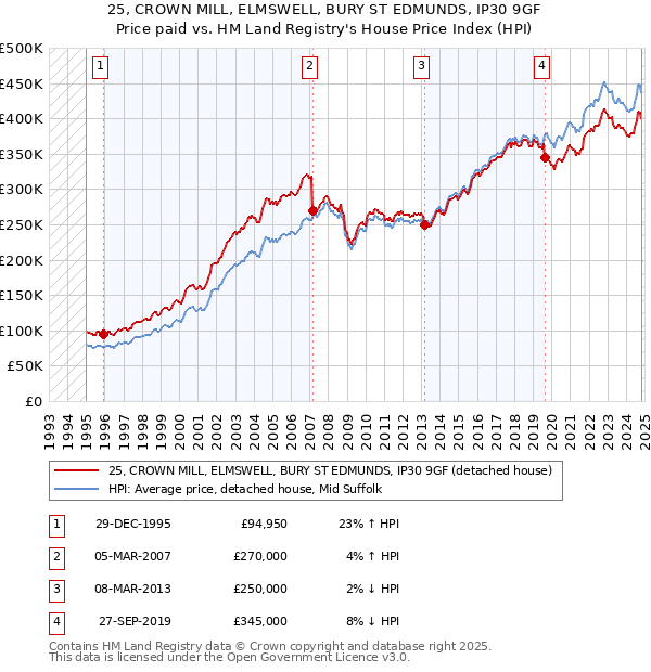 25, CROWN MILL, ELMSWELL, BURY ST EDMUNDS, IP30 9GF: Price paid vs HM Land Registry's House Price Index