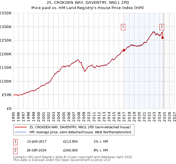 25, CROXDEN WAY, DAVENTRY, NN11 2PD: Price paid vs HM Land Registry's House Price Index