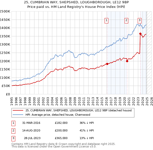 25, CUMBRIAN WAY, SHEPSHED, LOUGHBOROUGH, LE12 9BP: Price paid vs HM Land Registry's House Price Index