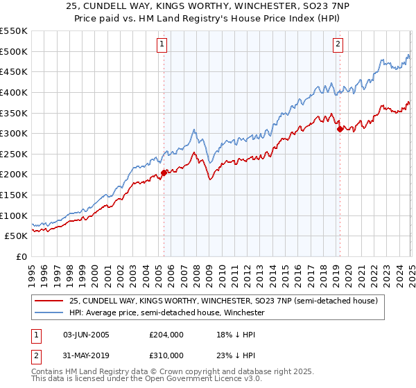 25, CUNDELL WAY, KINGS WORTHY, WINCHESTER, SO23 7NP: Price paid vs HM Land Registry's House Price Index