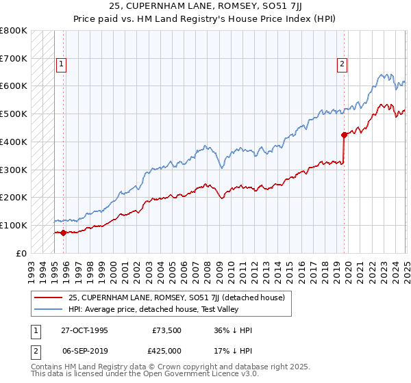 25, CUPERNHAM LANE, ROMSEY, SO51 7JJ: Price paid vs HM Land Registry's House Price Index