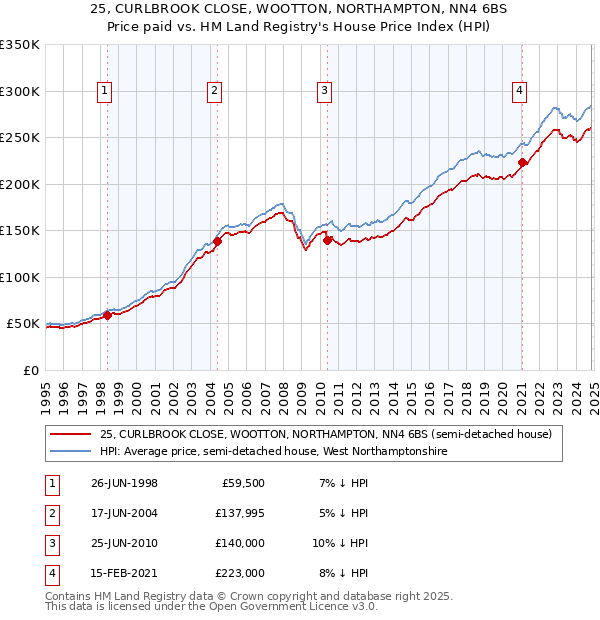 25, CURLBROOK CLOSE, WOOTTON, NORTHAMPTON, NN4 6BS: Price paid vs HM Land Registry's House Price Index