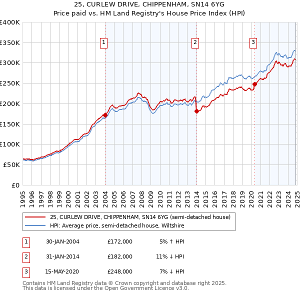 25, CURLEW DRIVE, CHIPPENHAM, SN14 6YG: Price paid vs HM Land Registry's House Price Index