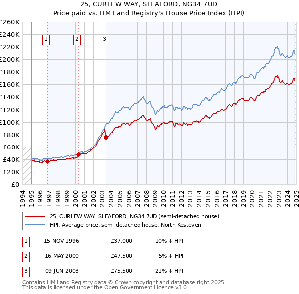 25, CURLEW WAY, SLEAFORD, NG34 7UD: Price paid vs HM Land Registry's House Price Index