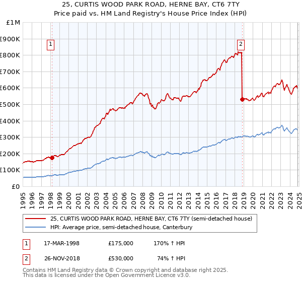 25, CURTIS WOOD PARK ROAD, HERNE BAY, CT6 7TY: Price paid vs HM Land Registry's House Price Index