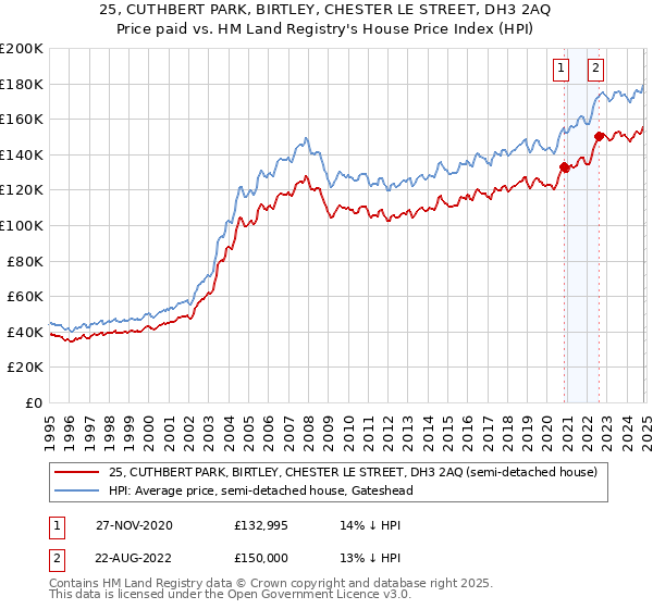 25, CUTHBERT PARK, BIRTLEY, CHESTER LE STREET, DH3 2AQ: Price paid vs HM Land Registry's House Price Index