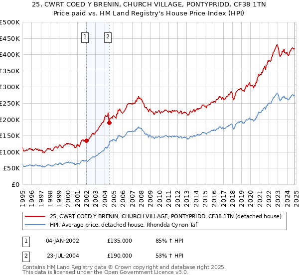 25, CWRT COED Y BRENIN, CHURCH VILLAGE, PONTYPRIDD, CF38 1TN: Price paid vs HM Land Registry's House Price Index