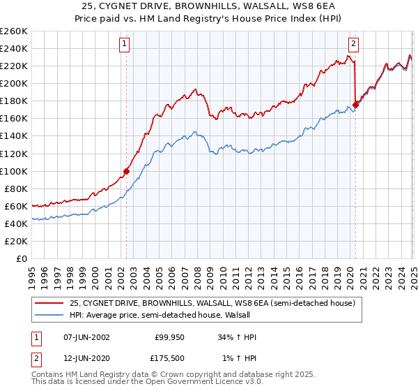 25, CYGNET DRIVE, BROWNHILLS, WALSALL, WS8 6EA: Price paid vs HM Land Registry's House Price Index