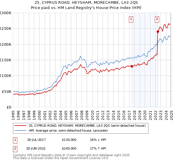 25, CYPRUS ROAD, HEYSHAM, MORECAMBE, LA3 2QS: Price paid vs HM Land Registry's House Price Index