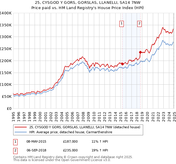 25, CYSGOD Y GORS, GORSLAS, LLANELLI, SA14 7NW: Price paid vs HM Land Registry's House Price Index