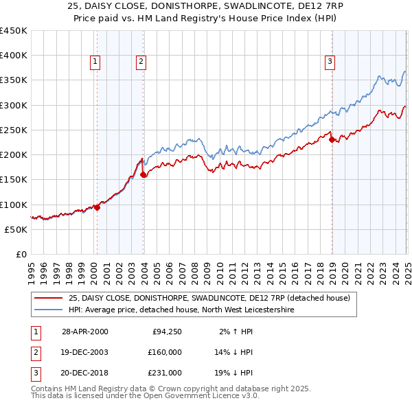 25, DAISY CLOSE, DONISTHORPE, SWADLINCOTE, DE12 7RP: Price paid vs HM Land Registry's House Price Index