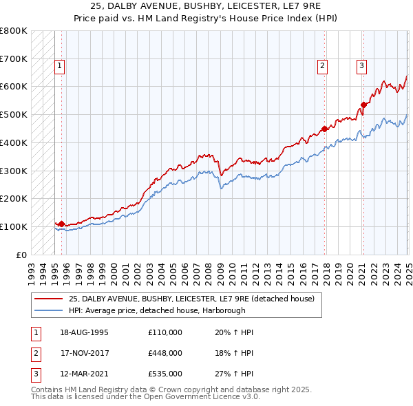 25, DALBY AVENUE, BUSHBY, LEICESTER, LE7 9RE: Price paid vs HM Land Registry's House Price Index