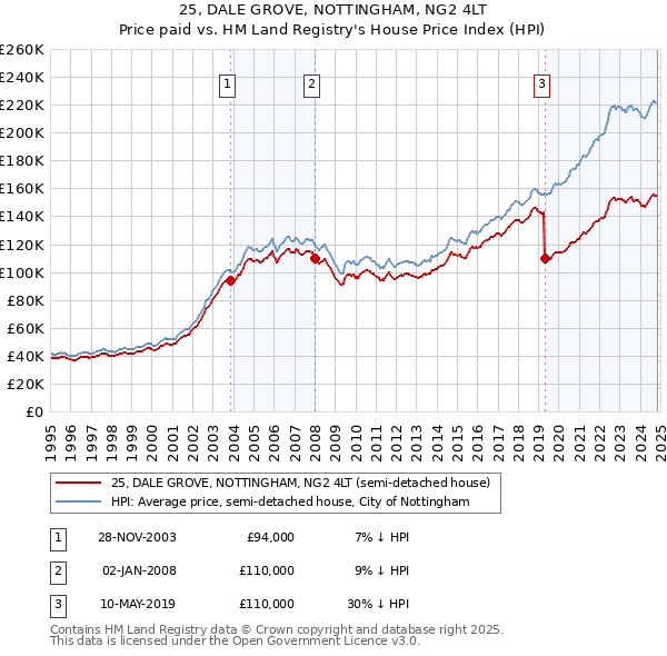 25, DALE GROVE, NOTTINGHAM, NG2 4LT: Price paid vs HM Land Registry's House Price Index