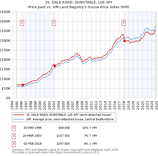 25, DALE ROAD, DUNSTABLE, LU5 4PY: Price paid vs HM Land Registry's House Price Index