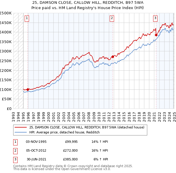 25, DAMSON CLOSE, CALLOW HILL, REDDITCH, B97 5WA: Price paid vs HM Land Registry's House Price Index