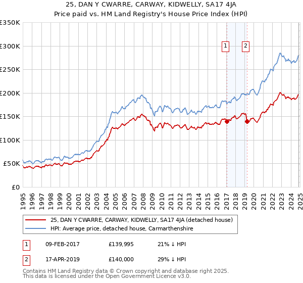 25, DAN Y CWARRE, CARWAY, KIDWELLY, SA17 4JA: Price paid vs HM Land Registry's House Price Index