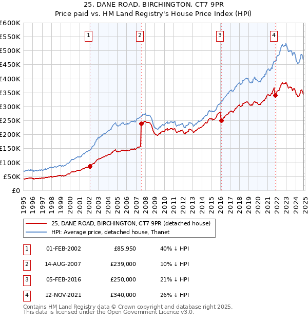 25, DANE ROAD, BIRCHINGTON, CT7 9PR: Price paid vs HM Land Registry's House Price Index