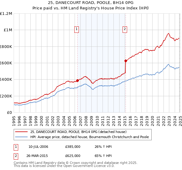 25, DANECOURT ROAD, POOLE, BH14 0PG: Price paid vs HM Land Registry's House Price Index