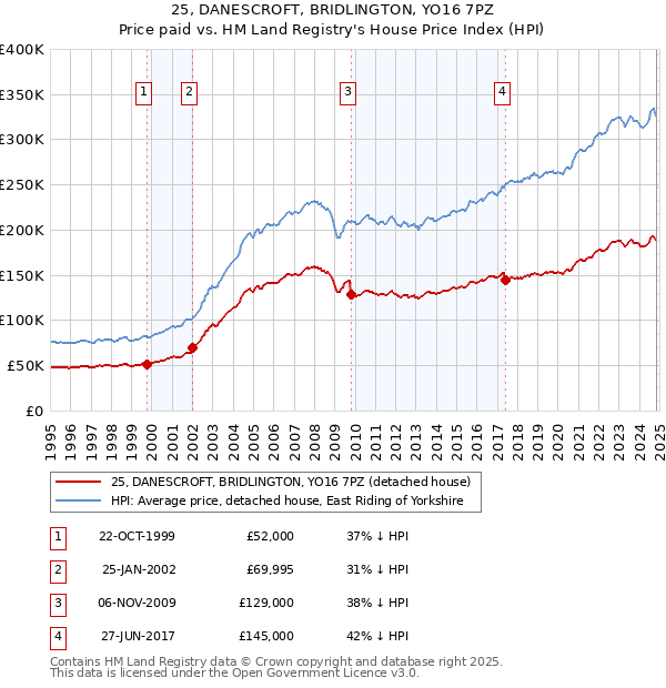 25, DANESCROFT, BRIDLINGTON, YO16 7PZ: Price paid vs HM Land Registry's House Price Index