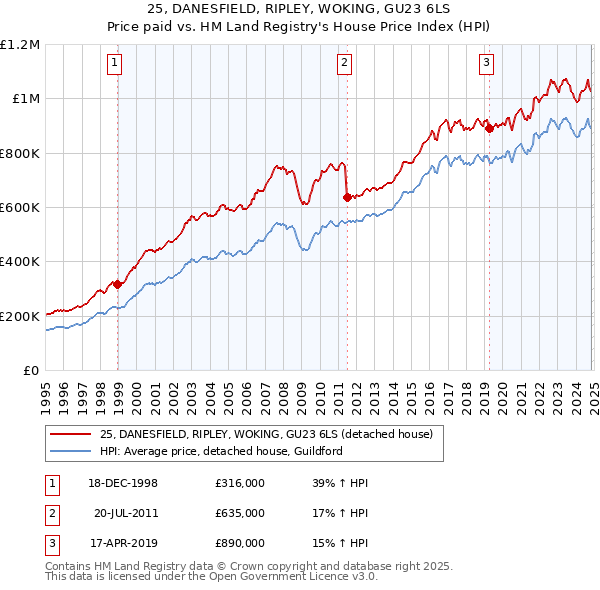 25, DANESFIELD, RIPLEY, WOKING, GU23 6LS: Price paid vs HM Land Registry's House Price Index