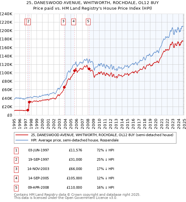 25, DANESWOOD AVENUE, WHITWORTH, ROCHDALE, OL12 8UY: Price paid vs HM Land Registry's House Price Index