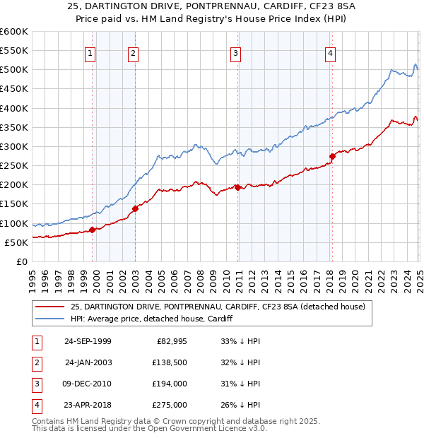 25, DARTINGTON DRIVE, PONTPRENNAU, CARDIFF, CF23 8SA: Price paid vs HM Land Registry's House Price Index