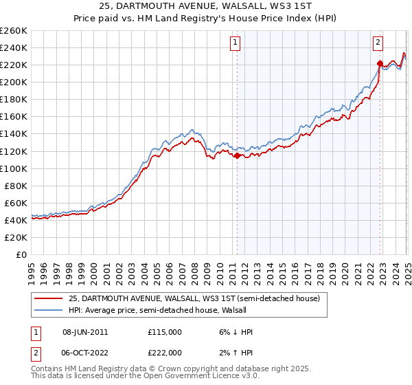 25, DARTMOUTH AVENUE, WALSALL, WS3 1ST: Price paid vs HM Land Registry's House Price Index